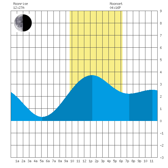 Inanudak Bay tide chart for Wednesday, November 16, 2022
