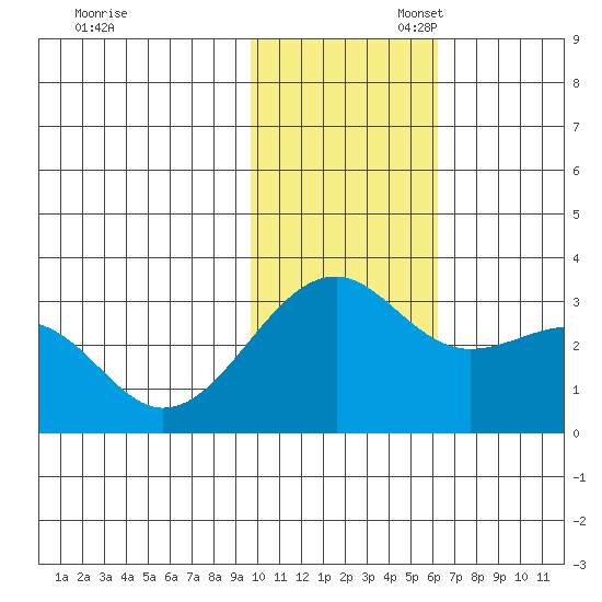 Inanudak Bay tide chart for Thursday, November 17, 2022