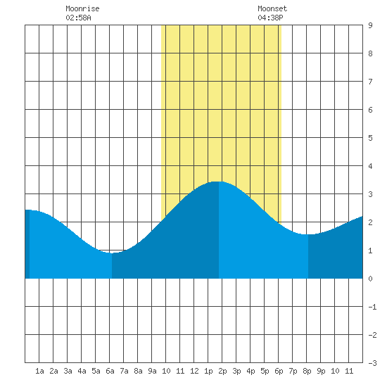Inanudak Bay tide chart for Friday, November 18, 2022