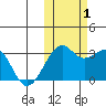 Inanudak Bay tide chart for Tuesday, November 1, 2022