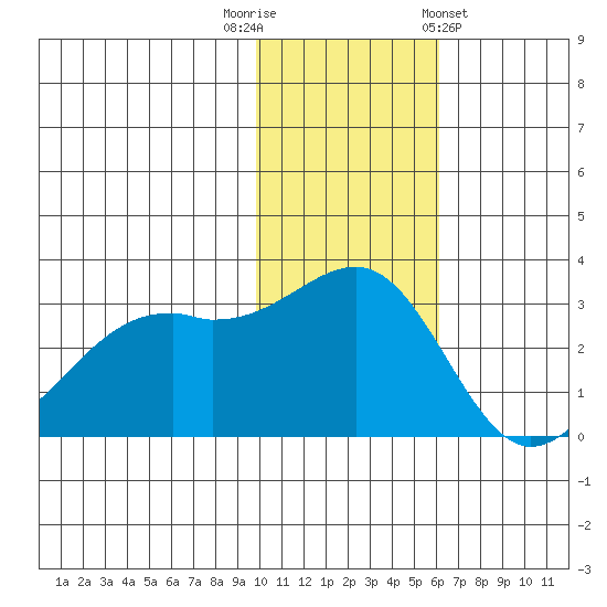 Inanudak Bay tide chart for Tuesday, November 22, 2022