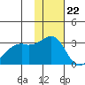 Inanudak Bay tide chart for Tuesday, November 22, 2022