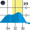 Inanudak Bay tide chart for Wednesday, November 23, 2022