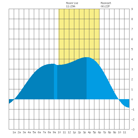 Inanudak Bay tide chart for Thursday, November 24, 2022