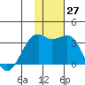 Inanudak Bay tide chart for Sunday, November 27, 2022