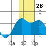 Inanudak Bay tide chart for Monday, November 28, 2022