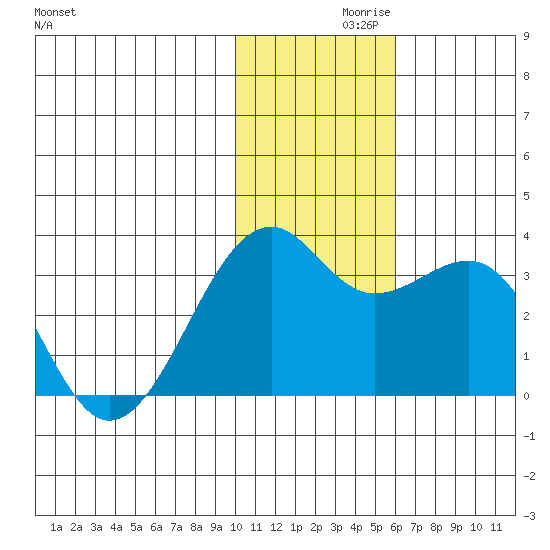 Inanudak Bay tide chart for Tuesday, November 29, 2022
