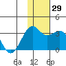 Inanudak Bay tide chart for Tuesday, November 29, 2022