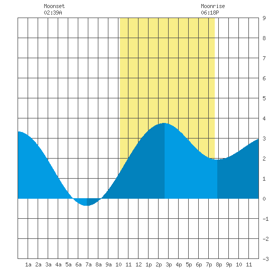 Inanudak Bay tide chart for Wednesday, November 2, 2022