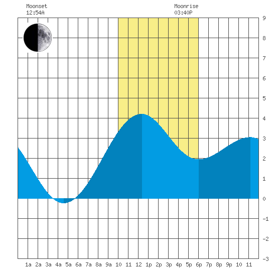 Inanudak Bay tide chart for Wednesday, November 30, 2022