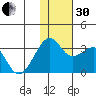 Inanudak Bay tide chart for Wednesday, November 30, 2022