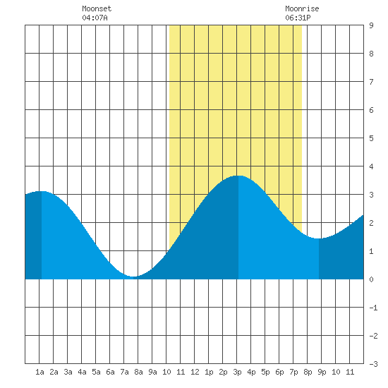 Inanudak Bay tide chart for Thursday, November 3, 2022