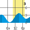 Inanudak Bay tide chart for Thursday, November 3, 2022