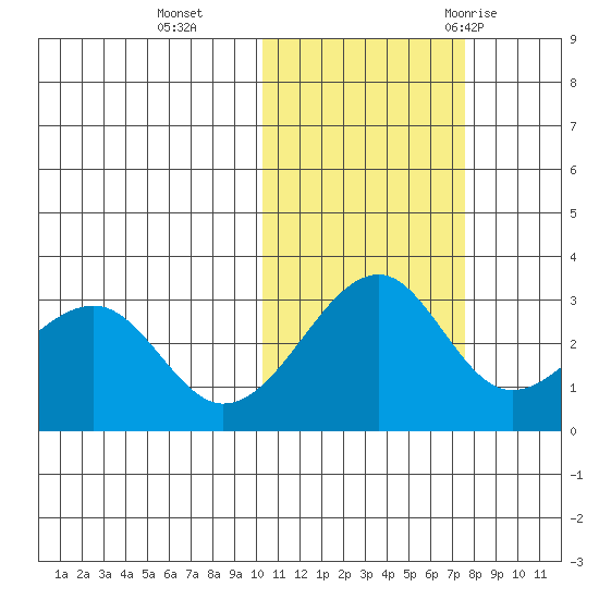 Inanudak Bay tide chart for Friday, November 4, 2022