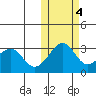 Inanudak Bay tide chart for Friday, November 4, 2022