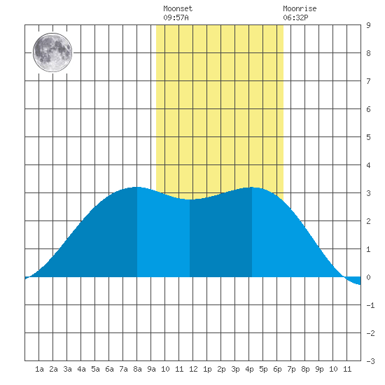 Inanudak Bay tide chart for Tuesday, November 8, 2022