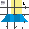 Inanudak Bay tide chart for Tuesday, November 8, 2022