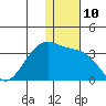 Inanudak Bay tide chart for Saturday, December 10, 2022