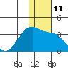 Inanudak Bay tide chart for Sunday, December 11, 2022