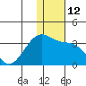 Inanudak Bay tide chart for Monday, December 12, 2022
