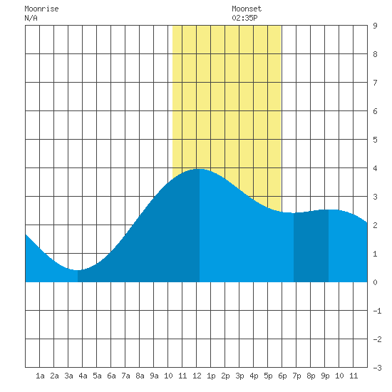 Inanudak Bay tide chart for Wednesday, December 14, 2022