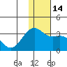Inanudak Bay tide chart for Wednesday, December 14, 2022