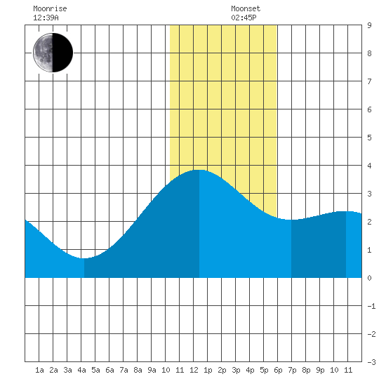 Inanudak Bay tide chart for Thursday, December 15, 2022