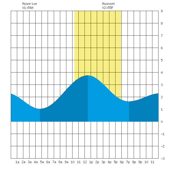 Inanudak Bay tide chart for Friday, December 16, 2022