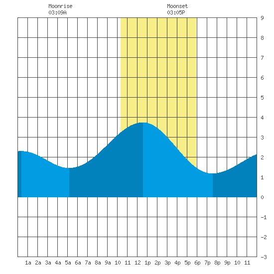 Inanudak Bay tide chart for Saturday, December 17, 2022