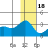 Inanudak Bay tide chart for Sunday, December 18, 2022