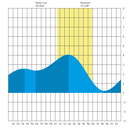 Inanudak Bay tide chart for Monday, December 19, 2022
