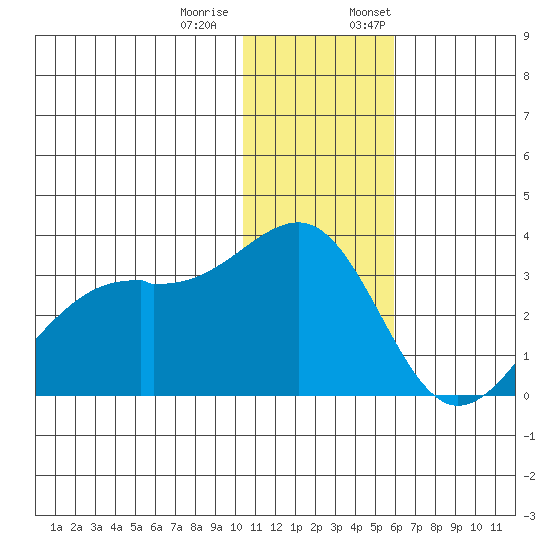 Inanudak Bay tide chart for Tuesday, December 20, 2022