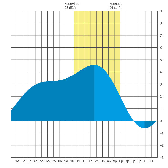 Inanudak Bay tide chart for Wednesday, December 21, 2022