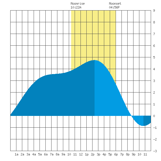 Inanudak Bay tide chart for Thursday, December 22, 2022