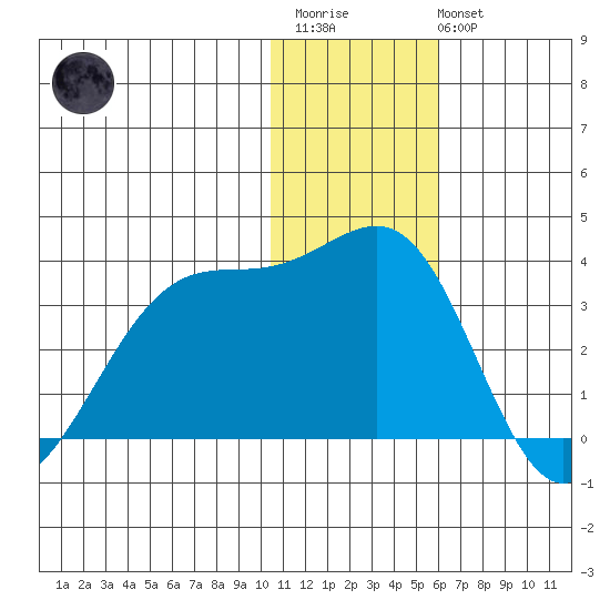 Inanudak Bay tide chart for Friday, December 23, 2022