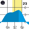 Inanudak Bay tide chart for Friday, December 23, 2022