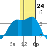 Inanudak Bay tide chart for Saturday, December 24, 2022