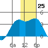 Inanudak Bay tide chart for Sunday, December 25, 2022