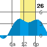Inanudak Bay tide chart for Monday, December 26, 2022