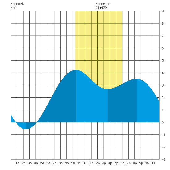 Inanudak Bay tide chart for Tuesday, December 27, 2022