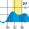 Inanudak Bay tide chart for Tuesday, December 27, 2022