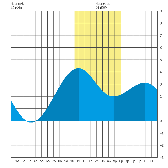 Inanudak Bay tide chart for Wednesday, December 28, 2022