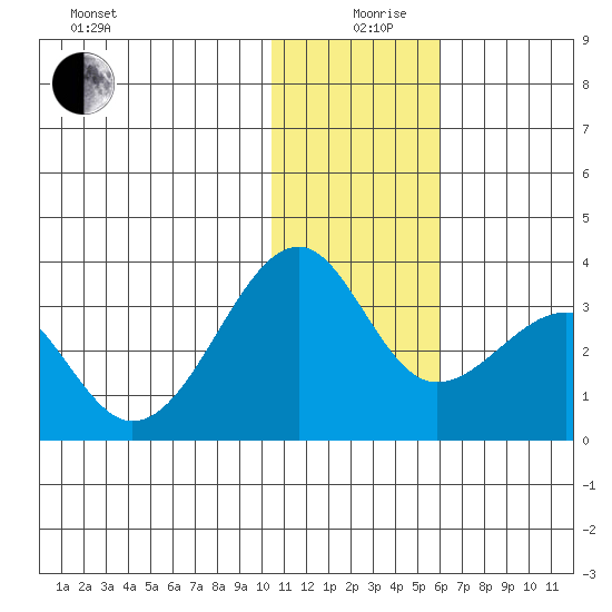 Inanudak Bay tide chart for Thursday, December 29, 2022