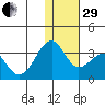 Inanudak Bay tide chart for Thursday, December 29, 2022