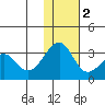Inanudak Bay tide chart for Friday, December 2, 2022