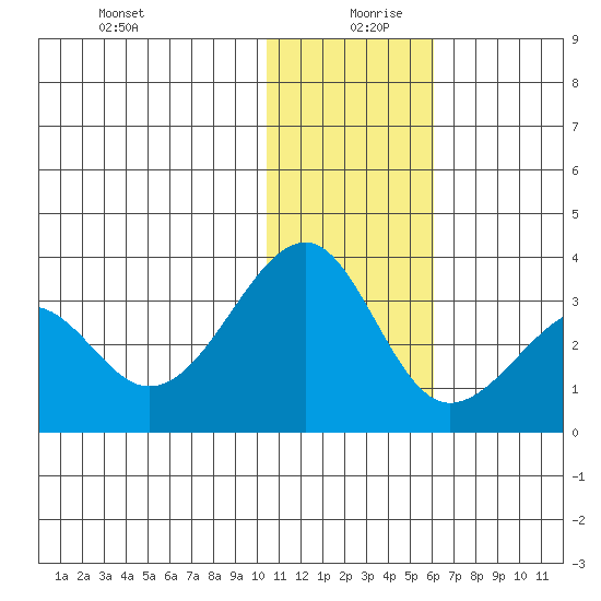 Inanudak Bay tide chart for Friday, December 30, 2022