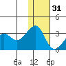 Inanudak Bay tide chart for Saturday, December 31, 2022