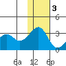 Inanudak Bay tide chart for Saturday, December 3, 2022