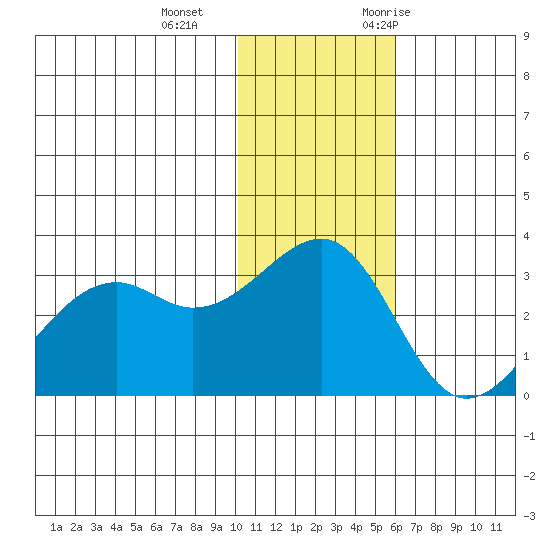 Inanudak Bay tide chart for Sunday, December 4, 2022