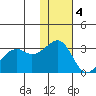 Inanudak Bay tide chart for Sunday, December 4, 2022